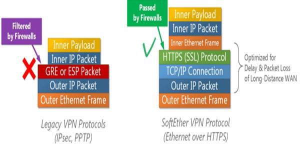 Types of VPN Protocols