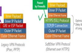 Types of VPN Protocols